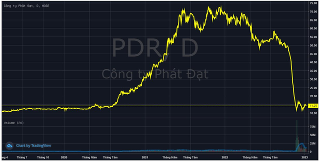 Thị giá PDR tăng 20% từ đáy, Thành viên HĐQT Phát Đạt không mua hết lượng cổ phiếu đăng ký - Ảnh 1.