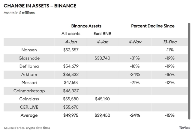 Chưa đầy 2 tháng sau ‘thảm họa’ FTX, Binance mất 24% giá trị tài sản ròng, số tiền rút ra lên đến 12 tỷ USD - Ảnh 1.