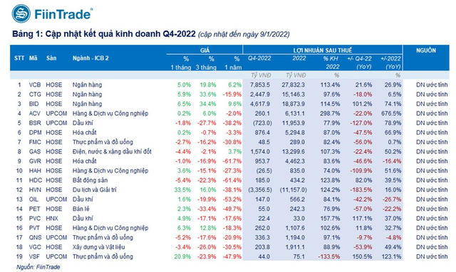 19 gương mặt công bố ước tính lợi nhuận quý 4: BIDV lãi gấp đôi trong khi Vietinbank giảm lãi 20%, Vietnam Airlines, BSR, Hải An dự kiến lỗ lớn - Ảnh 1.