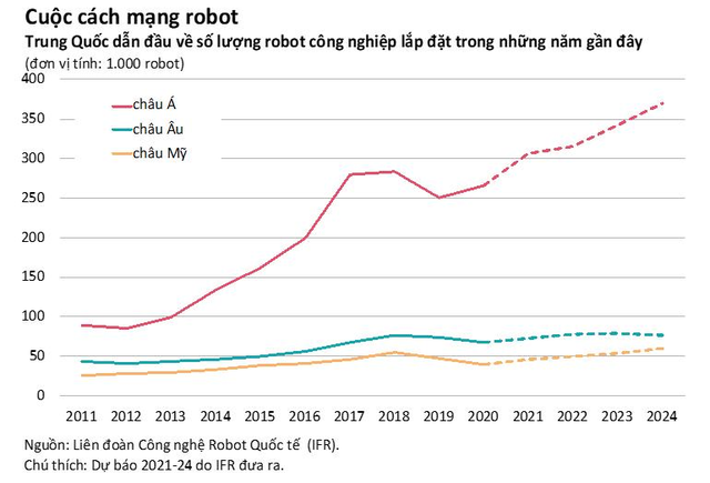 IMF: Châu Á dẫn đầu thế giới về lượng robot công nghiệp lắt đặt - Ảnh 1.