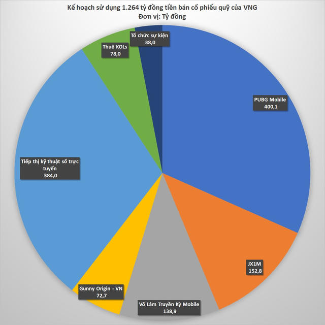  Chi tiết kế hoạch tiêu nghìn tỷ của VNG: Hơn 400 tỷ đồng cho bản quyền game PUBG Mobile, 139 tỷ đồng cho Võ Lâm Truyền Kỳ Mobile, 78 tỷ đồng thuê các KOLs  - Ảnh 1.