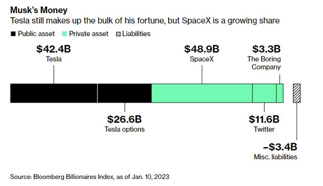 Sau nhiều năm ăn đậm nhờ thổi giá cổ phiếu Tesla, Elon Musk không chỉ mất hơn 200 tỷ USD trong nháy mắt mà còn có thể bị margin call? - Ảnh 1.
