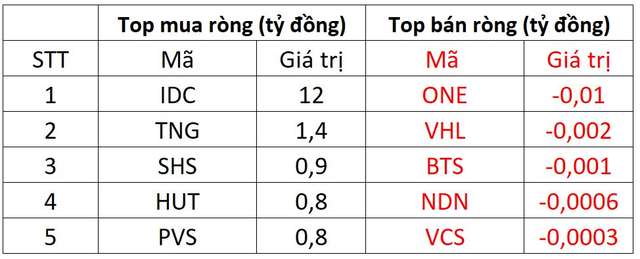 Khối ngoại tiếp đà mua ròng hơn 330 tỷ đồng, tâm điểm gom HPG - Ảnh 2.