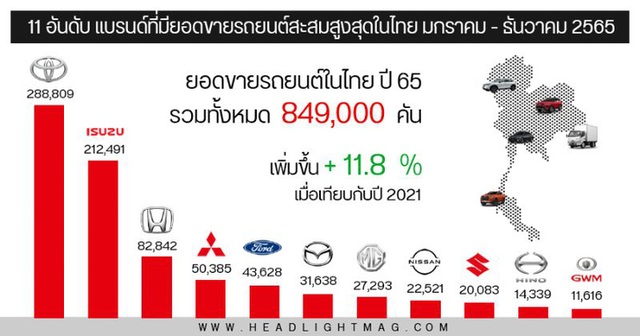Toyota dẫn đầu doanh số tại Thái Lan năm 2022, vua bán chạy lại là mẫu Isuzu ế ở Việt Nam - Ảnh 1.