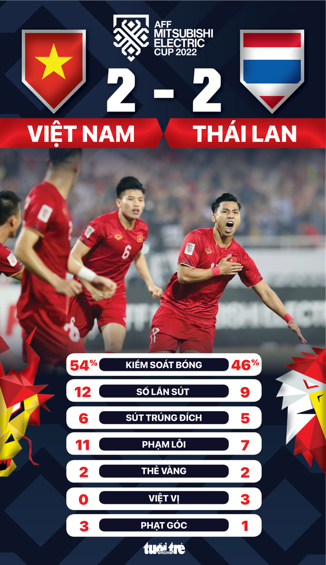 Việt Nam hòa Thái Lan 2-2 trên sân Mỹ Đình - Ảnh 2.