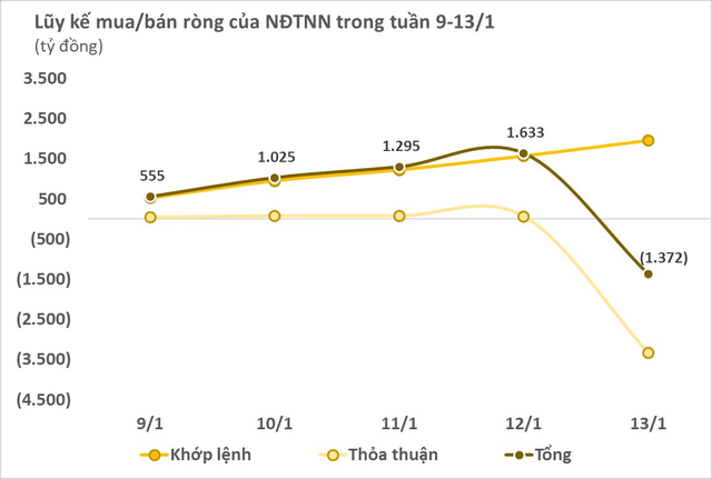 Khối ngoại chấm dứt chuỗi 9 tuần liên tiếp mua ròng trên thị trường chứng khoán Việt Nam - Ảnh 1.