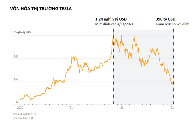 Tesla của Elon Musk đang suy sụp: Từ người tiên phong thành kẻ già nua, 3 năm không ra mắt được mẫu xe mới nào, nhà đầu tư tức giận, khách hàng chán nản - Ảnh 5.