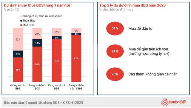 Nhiều người Việt sẵn sàng chi từ 40% - 60% tổng thu nhập để trả góp vay mua nhà - Ảnh 4.