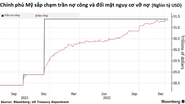 Mỹ có nguy cơ sắp vỡ nợ chục nghìn tỷ USD, cái giá để là nền kinh tế số 1 thế giới không hề rẻ - Ảnh 1.