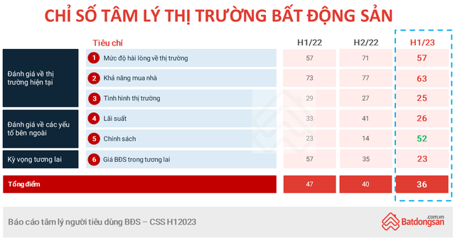 Nhiều người Việt sẵn sàng chi từ 40% - 60% tổng thu nhập để trả góp vay mua nhà - Ảnh 2.