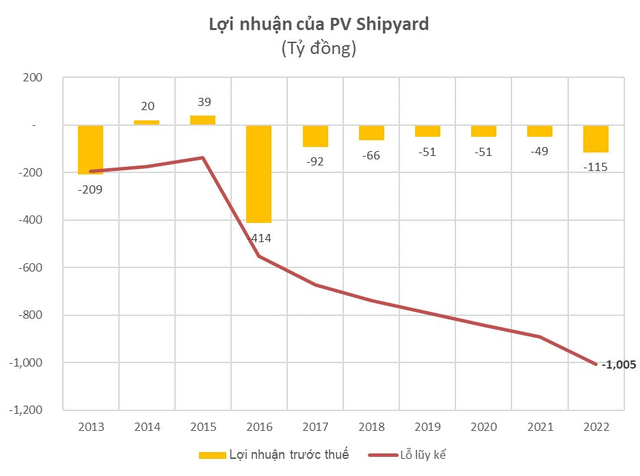 Doanh nghiệp chế tạo giàn khoan Dầu khí PV Shipyard lỗ gấp đôi trong năm 2022, lỗ luỹ kế hơn 1.000 tỷ đồng - Ảnh 2.