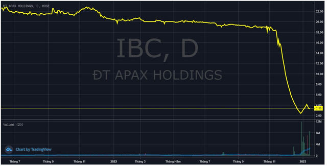 Egroup tiếp tục bị bán giải chấp cổ phiếu IBC, Shark Thủy và công ty mất gần 19% vốn Apax Holdings sau 1 tháng - Ảnh 1.