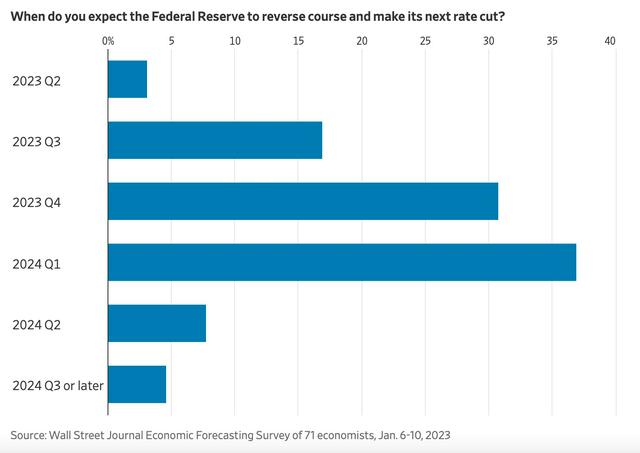 Các chuyên gia kinh tế: Mỹ sắp rơi vào suy thoái và Fed sẽ hạ lãi suất trong năm 2023 - Ảnh 2.
