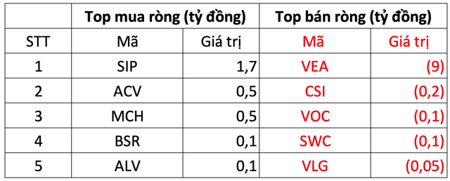 Thị trường khởi sắc, khối ngoại đảo chiều mua ròng hàng trăm tỷ đồng - Ảnh 3.