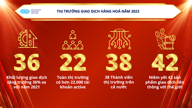 Giao dịch hàng hóa tại Việt Nam tăng mạnh trong năm 2022, giá trị giao dịch trung bình 5.000 tỷ/ngày - Ảnh 2.