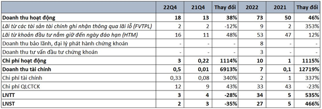 Công ty chứng khoán đầu tiên công bố lợi nhuận năm 2022, lãi gấp 6 lần cùng kỳ nhờ lãi tiền gửi và trái phiếu - Ảnh 1.