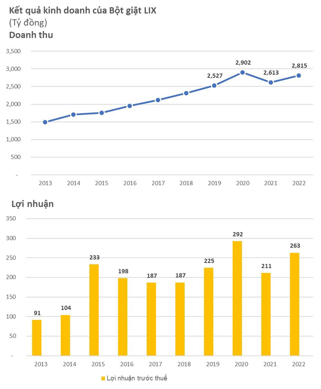 Bột giặt LIX báo lãi năm 2022 hơn 263 tỷ, gần đến đỉnh cao nhất trong vòng 10 năm qua - Ảnh 2.