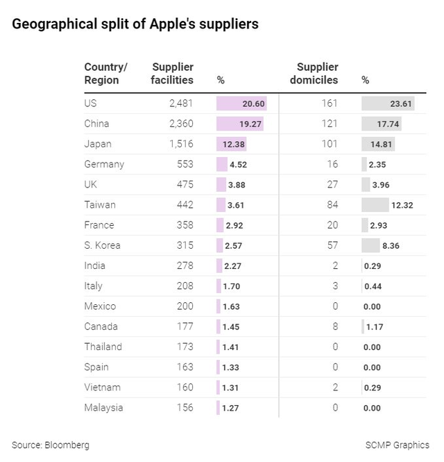 Việt Nam đang sở hữu miếng táo như thế nào trong chuỗi cung ứng toàn cầu của Apple? - Ảnh 2.