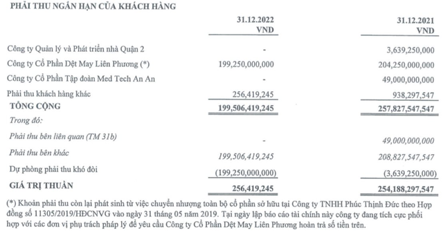 Dự phòng phải thu khó đòi, FDC lỗ gần 200 tỷ đồng trong quý 4 - Ảnh 2.