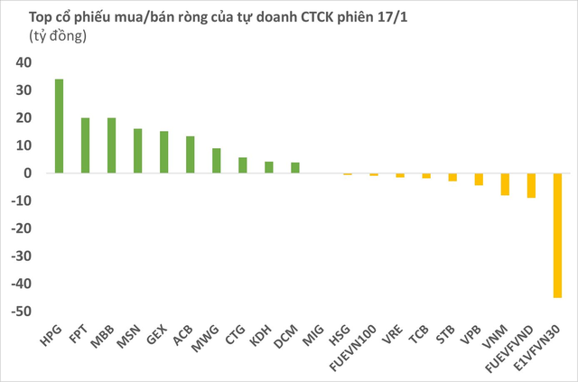 Tự doanh CTCK bất ngờ quay đầu mua ròng gần 300 tỷ đồng trong phiên 17/1 - Ảnh 1.