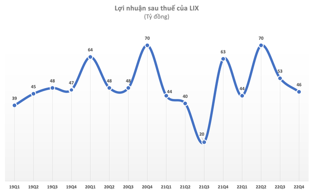 Bột giặt LIX báo lãi năm 2022 hơn 263 tỷ, gần đến đỉnh cao nhất trong vòng 10 năm qua - Ảnh 1.