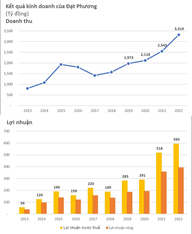 Đạt Phương (DPG) báo lãi sau thuế năm 2022 đạt 530 tỷ đồng, điện đóng góp chính vào lãi gộp - Ảnh 1.