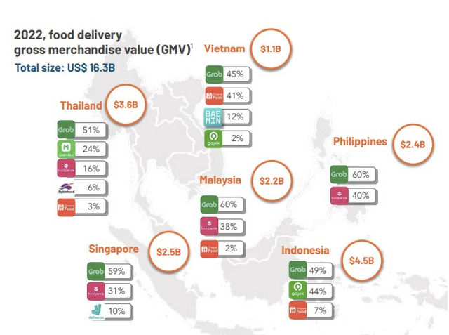 “Kẻ cướp thị phần” Grab: Vượt mặt Foodpanda và ShopeeFood thống trị thị trường Food Delivery toàn Đông Nam Á, Shopee và AirAsia phải tập trung vào mảng cốt lõi  - Ảnh 1.