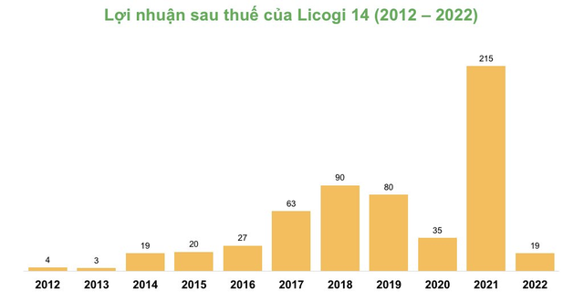 Licogi 14: Năm 2022 lãi 19 tỷ đồng, thấp nhất trong vòng 8 năm - Ảnh 1.
