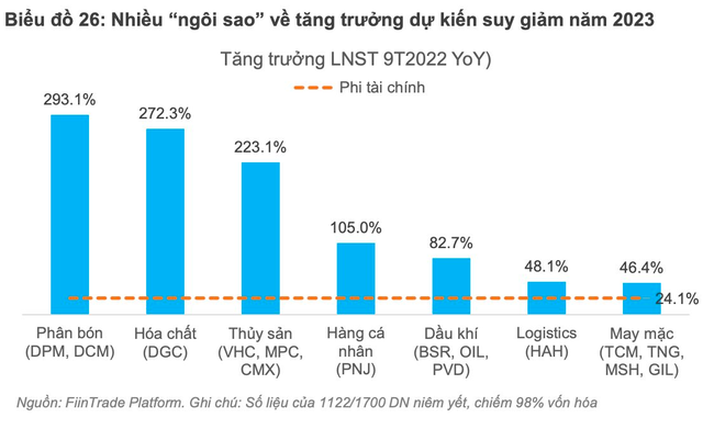 Nhiều ngôi sao tăng trưởng năm trước dự kiến suy giảm, quán quân lợi nhuận 2023 sẽ thuộc về nhóm ngành nào? - Ảnh 3.