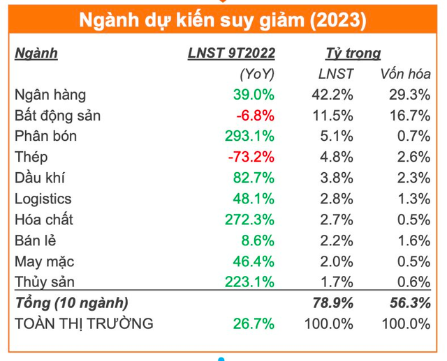 Nhiều ngôi sao tăng trưởng năm trước dự kiến suy giảm, quán quân lợi nhuận 2023 sẽ thuộc về nhóm ngành nào? - Ảnh 2.