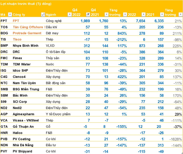 Cập nhật BCTC quý 4 sáng 17/01: FPT báo lãi gần 2.000 tỷ, một doanh nghiệp dệt may lãi gấp 9 lần cùng kỳ - Ảnh 2.