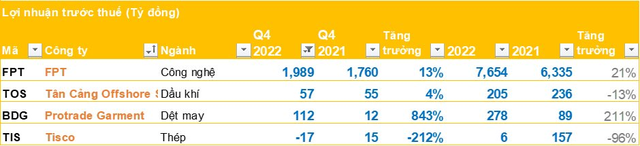 Cập nhật BCTC quý 4 sáng 17/01: FPT báo lãi gần 2.000 tỷ, một doanh nghiệp dệt may lãi gấp 9 lần cùng kỳ - Ảnh 1.