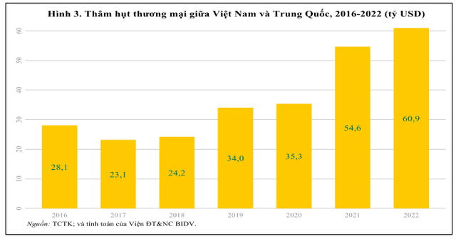 Trung Quốc mở cửa trở lại – Tác động thế nào đối với nền kinh tế Việt Nam? - Ảnh 3.