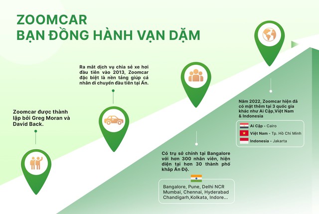  “Kỳ lân” Zoomcar đạt điểm hòa vốn chỉ sau 1 năm thâm nhập thị trường Việt Nam: Con người đúng, thành quả đến nhanh! - Ảnh 3.