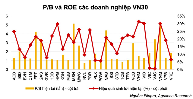 Soi định giá nhóm VN30: Có 8 cổ phiếu định giá đắt hơn trước dịch Covid-19, nhiều mã rẻ hơn nhưng hiệu quả kinh doanh chưa cải thiện - Ảnh 2.