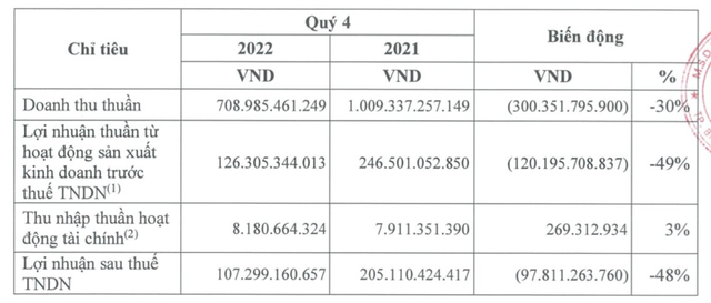VinaCafé Biên Hòa (VCF) lãi sau thuế 319 tỷ đồng năm 2022, giảm 28% so với cùng kỳ