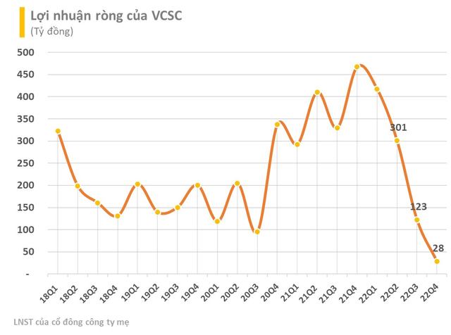 Chứng khoán Bản Việt (VCSC) báo lãi quý 4 giảm 94% so với cùng kỳ, thấp nhất trong hơn 7 năm - Ảnh 2.