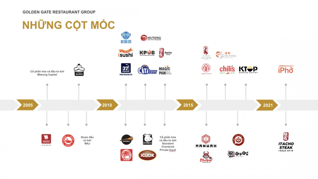  CEO Golden Gate: Năm 2023, chúng tôi có thể quay lại ngành đồ uống và hứa với nhà đầu tư sẽ cố gắng IPO vào 2024 - Ảnh 1.