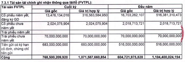 Chứng khoán FPT báo lãi đi lùi 62% trong năm 2022, dư nợ cho vay giảm 2.500 tỷ đồng - Ảnh 2.