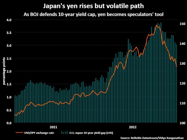 Ngân hàng trung ương Nhật Bản vẫn một mình một đường khiến yen biến động cực mạnh - Ảnh 2.