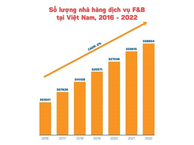 Với 338.000 nhà hàng/café đã mở tại Việt Nam, giá trị thị trường F&B dự kiến cán mốc 720.000 tỷ đồng khi các chuỗi lớn chạy đua mở rộng thị phần quyết liệt - Ảnh 1.
