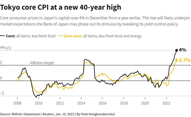 Ngân hàng trung ương Nhật Bản vẫn một mình một đường khiến yen biến động cực mạnh - Ảnh 3.