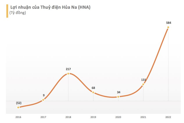 Thủy điện Hủa Na (HNA) báo lãi kỷ lục trong lịch sử hoạt động - Ảnh 1.