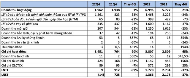 VNDirect báo lỗ trong quý 4/2022, tệ nhất trong vòng 11 năm - Ảnh 3.