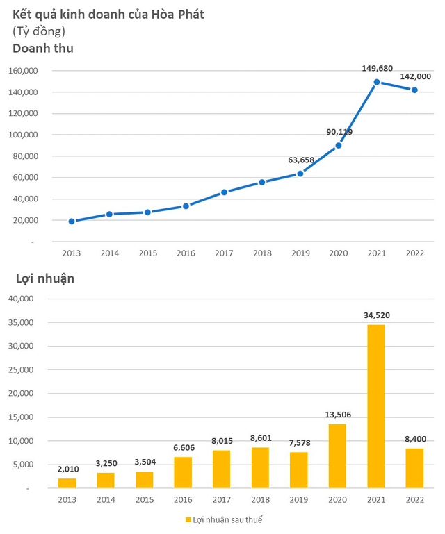 Hòa Phát lỗ kỷ lục hơn 2.000 tỷ đồng trong quý IV/2022 - Ảnh 2.