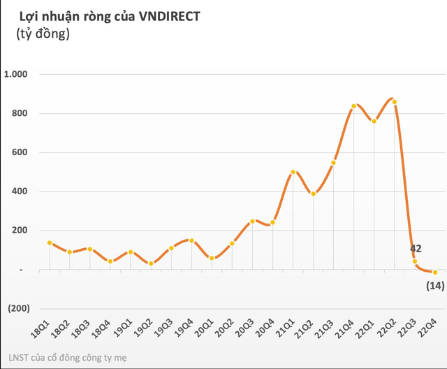 VNDirect báo lỗ trong quý 4/2022, tệ nhất trong vòng 11 năm - Ảnh 2.