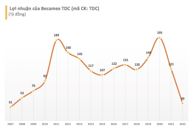 Doanh thu BĐS sụt giảm 99%, Becamex TDC báo lỗ hơn trăm tỷ - Ảnh 1.