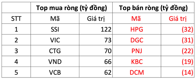 Khối ngoại bất ngờ mua ròng 835 tỷ đồng trong phiên giao dịch cuối cùng trước khi nghỉ Tết, tập trung gom cổ phiếu tài chính - Ảnh 1.