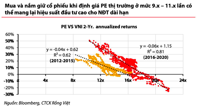 Mua và nắm giữ cổ phiếu khi định giá thị trường dưới 11 lần có thể mang lại hiệu suất cao hơn gửi tiết kiệm - Ảnh 2.