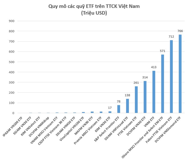 Xu hướng ETF bùng nổ tại Việt Nam: Tổng quy mô danh mục 3,3 tỷ USD, mua ròng hơn 1,1 tỷ USD cổ phiếu trong năm 2022 - Ảnh 2.